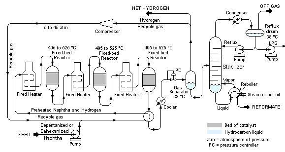 Hydroreforming Process